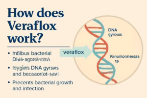 How does Veraflox work